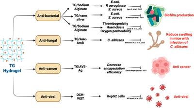 Tragacanth gum-based hydrogels for drug delivery and tissue engineering applications